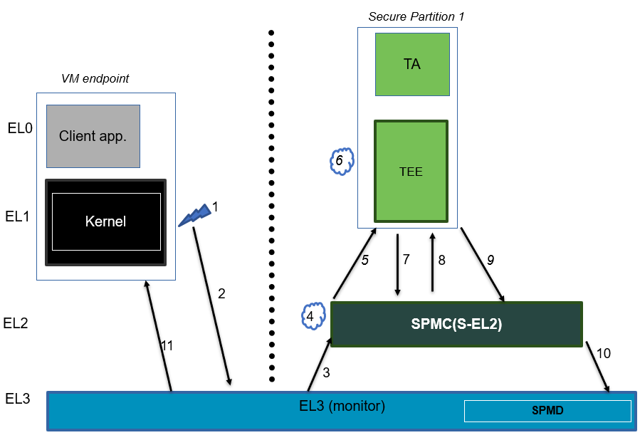 ../_images/ffa-secure-interrupt-handling-nwd.png