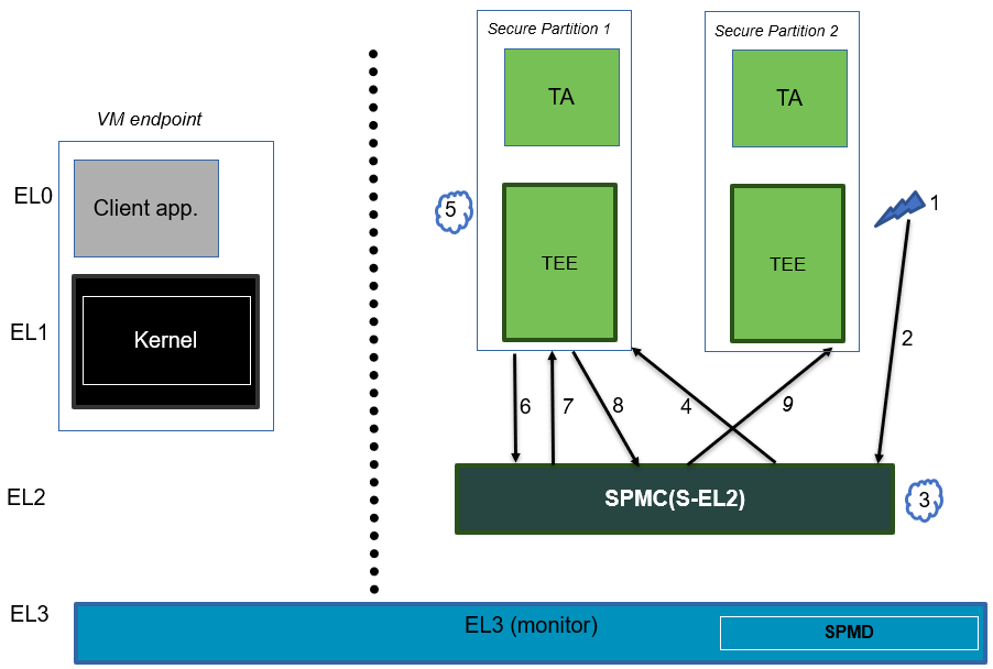 ../_images/ffa-secure-interrupt-handling-swd.png