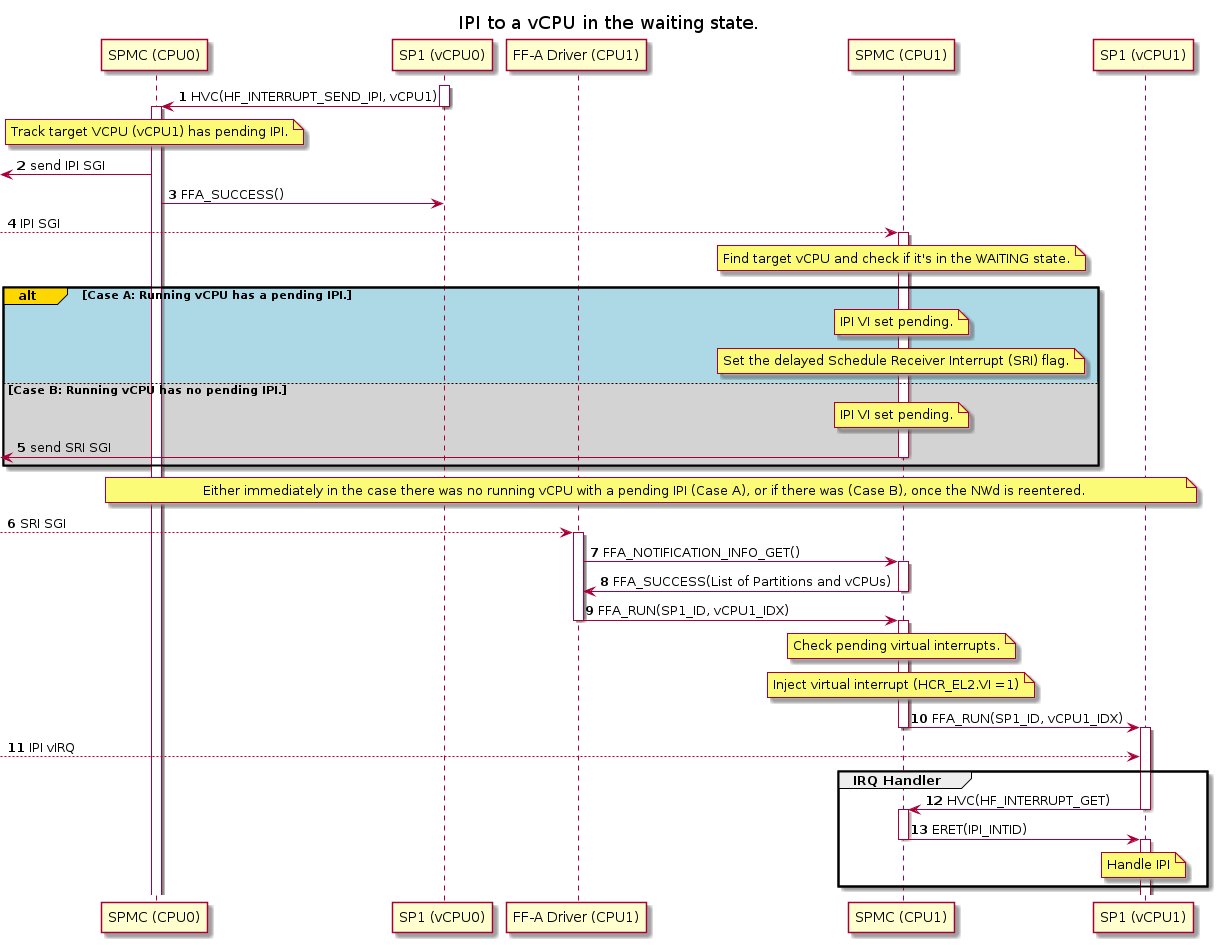 ../_images/ipi_nwd_waiting_vcpu.png